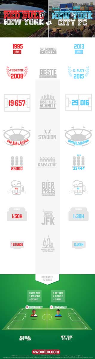 Infografik: Fußball in New York von Swoodoo
